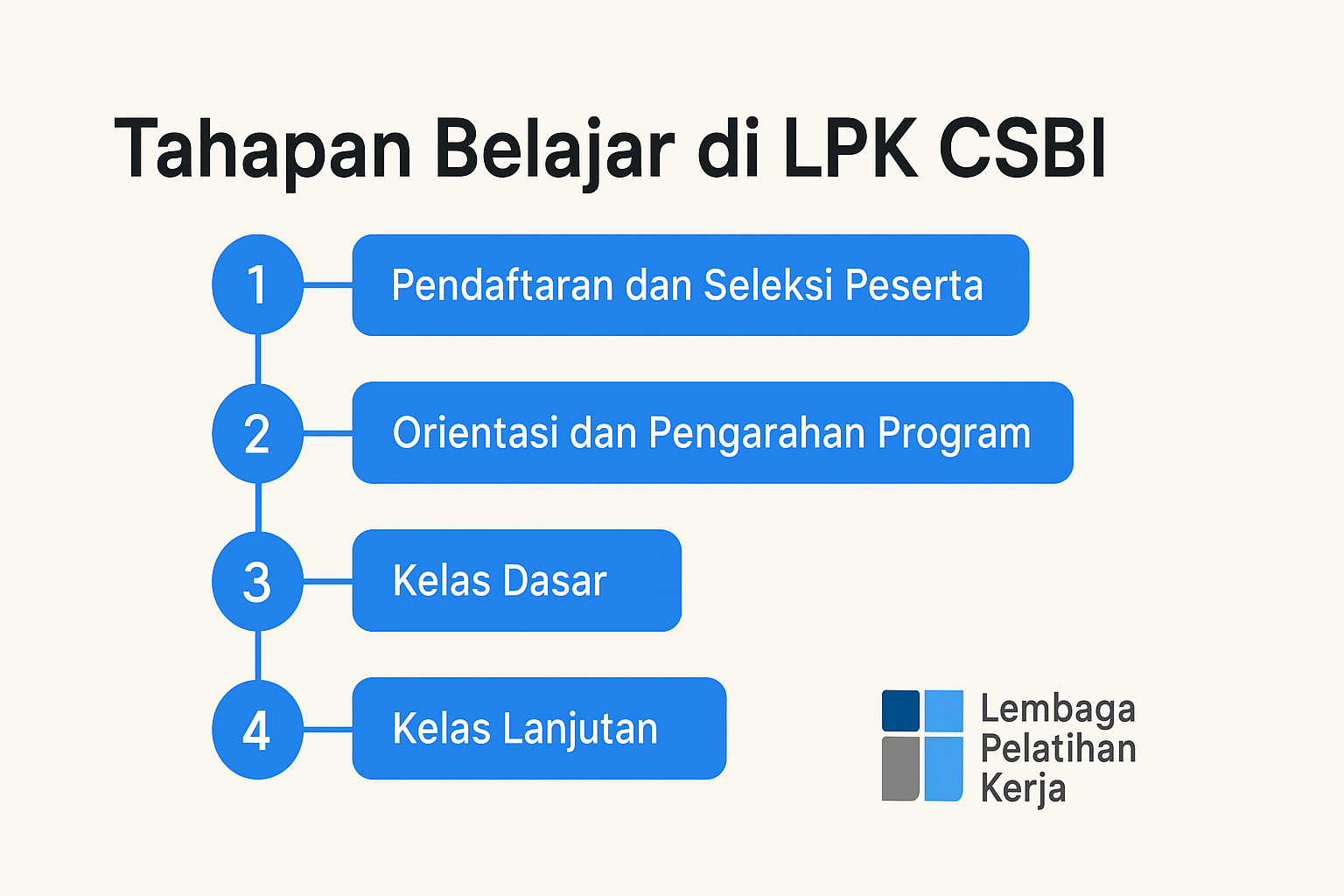 Tahapan Belajar di LPK CSBI: Panduan Lengkap untuk Sukses Berkarier